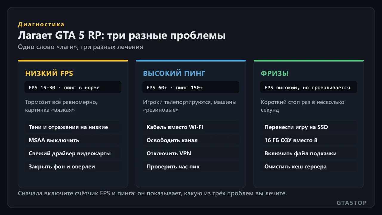 Схема диагностики: чем отличаются низкий FPS, высокий пинг и фризы в GTA 5 RP и что чинить в каждом случае