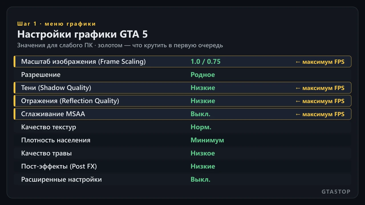 Меню настроек графики GTA 5 с рекомендованными значениями для слабого ПК: масштаб изображения, тени, отражения и MSAA дают максимальный прирост FPS