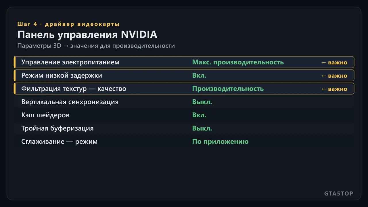 Панель управления NVIDIA, параметры 3D: управление электропитанием на максимум производительности, режим низкой задержки включён, фильтрация текстур на производительность