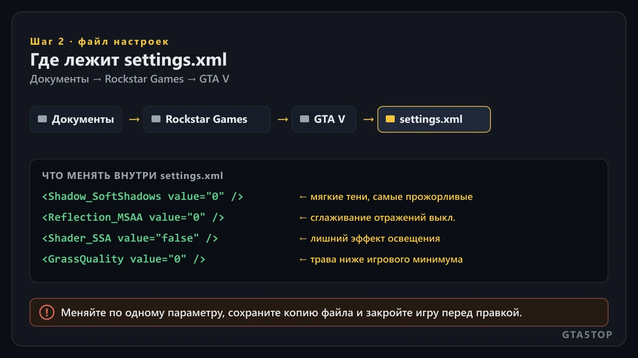 Путь к файлу settings.xml: Документы, папка Rockstar Games, папка GTA V, файл settings.xml — и какие строки в нём менять для FPS