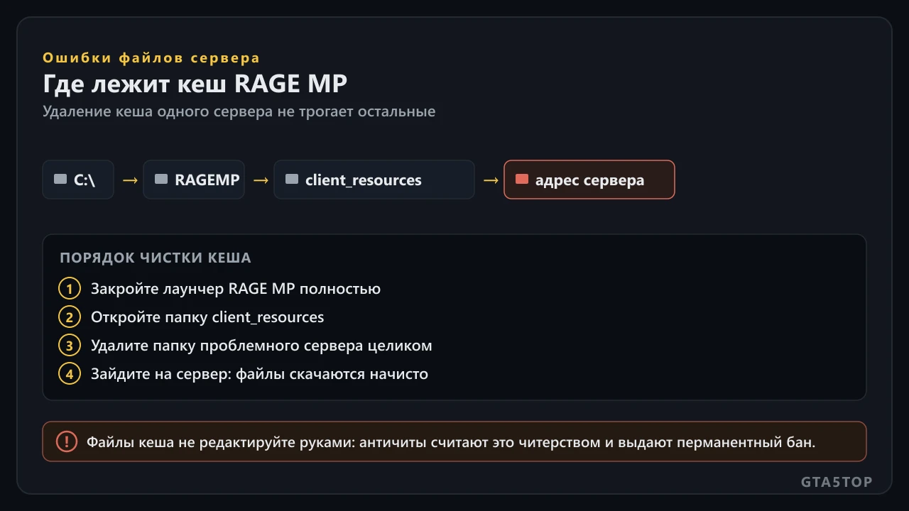 Путь к папке client_resources в RAGE MP и порядок удаления кеша проблемного сервера