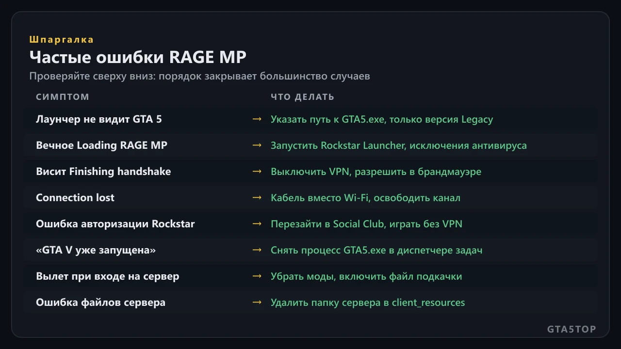 Таблица типовых ошибок RAGE MP и решений: путь к игре, Social Club, брандмауэр, кеш сервера