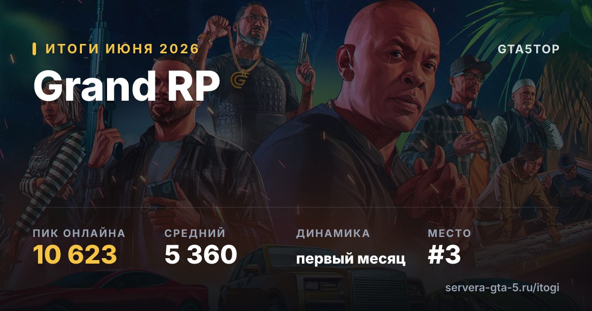 Grand RP — итоги июня 2026: пик 10 623, средний онлайн 5 360