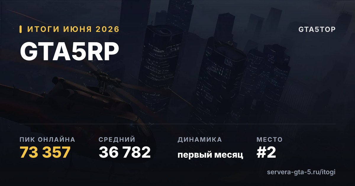 GTA5RP — итоги июня 2026: пик 73 357, средний онлайн 36 782