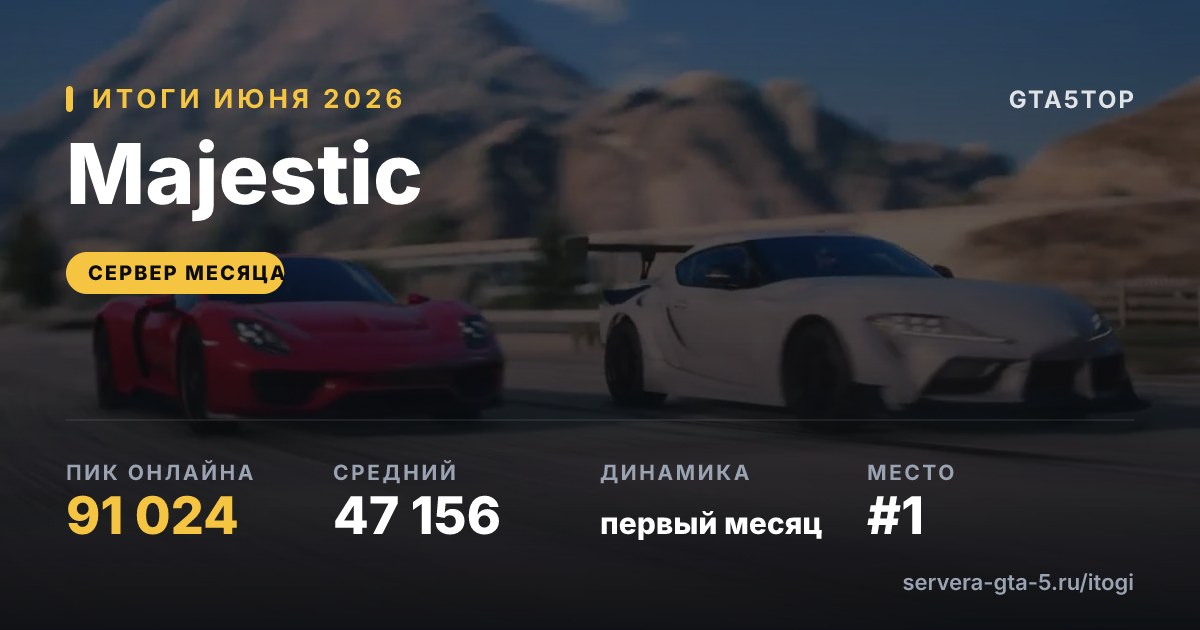 Majestic — итоги июня 2026: пик 91 024, средний онлайн 47 156