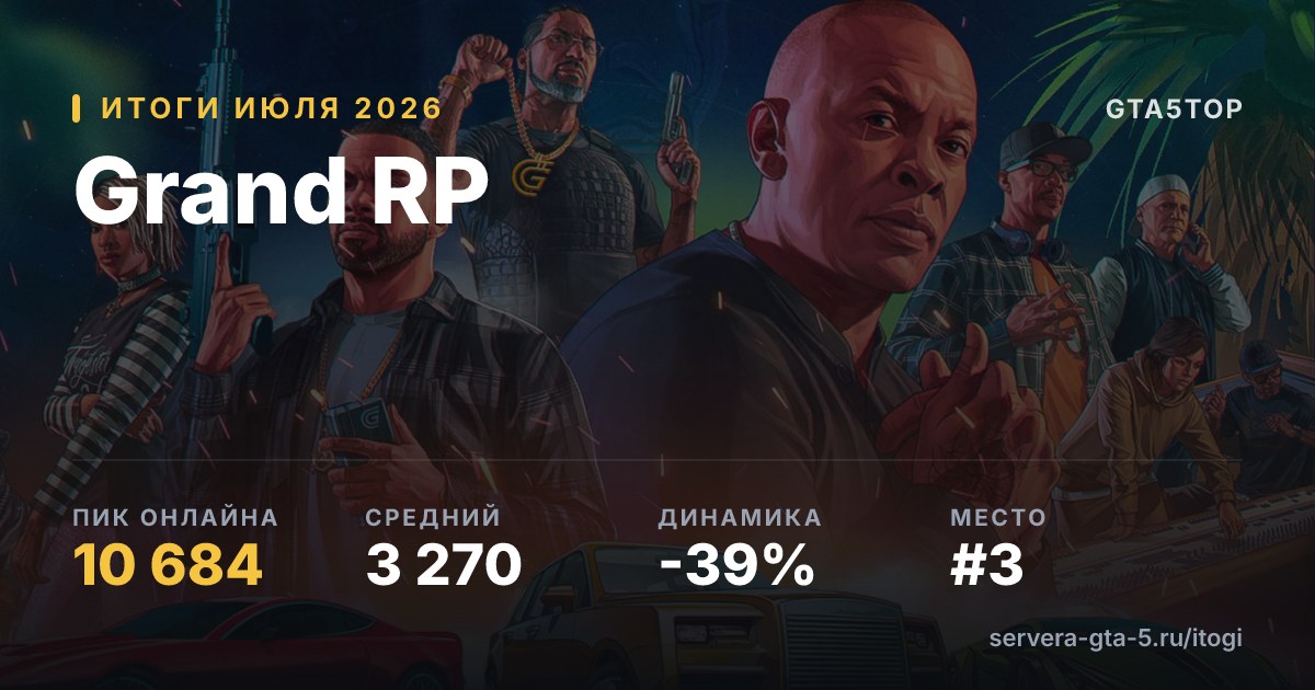 Grand RP — итоги июля 2026: пик 10 684, средний онлайн 3 289