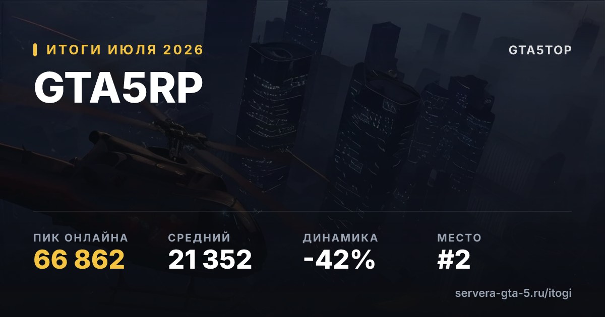 GTA5RP — итоги июля 2026: пик 66 862, средний онлайн 21 522