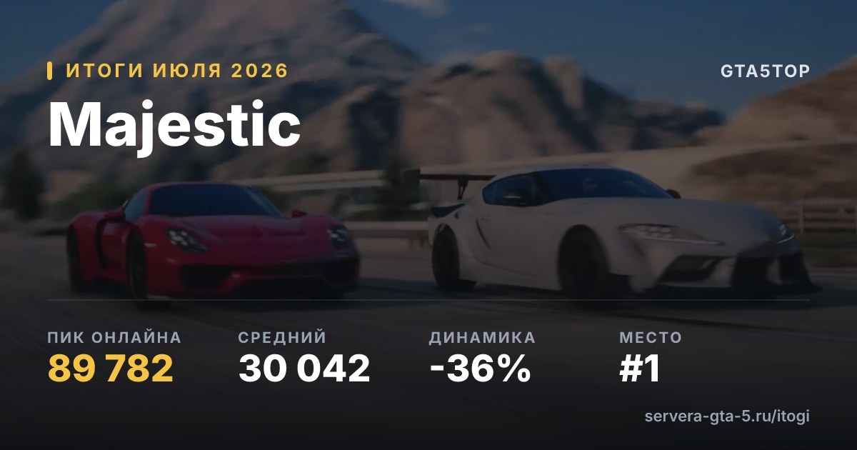 Majestic — итоги июля 2026: пик 89 782, средний онлайн 30 192