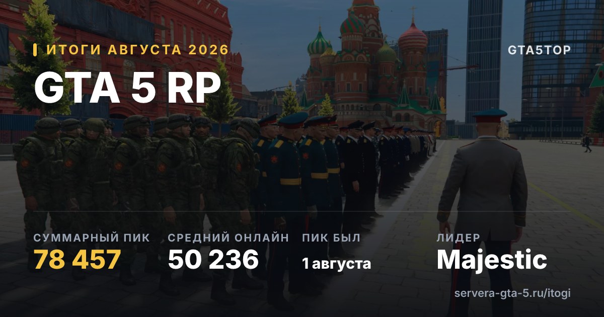 Итоги августа 2026 по всем серверам GTA 5 RP: суммарный пик 78 457