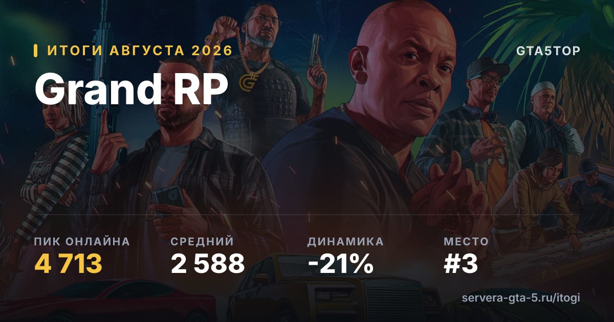 Grand RP — итоги августа 2026: пик 4 713, средний онлайн 2 862