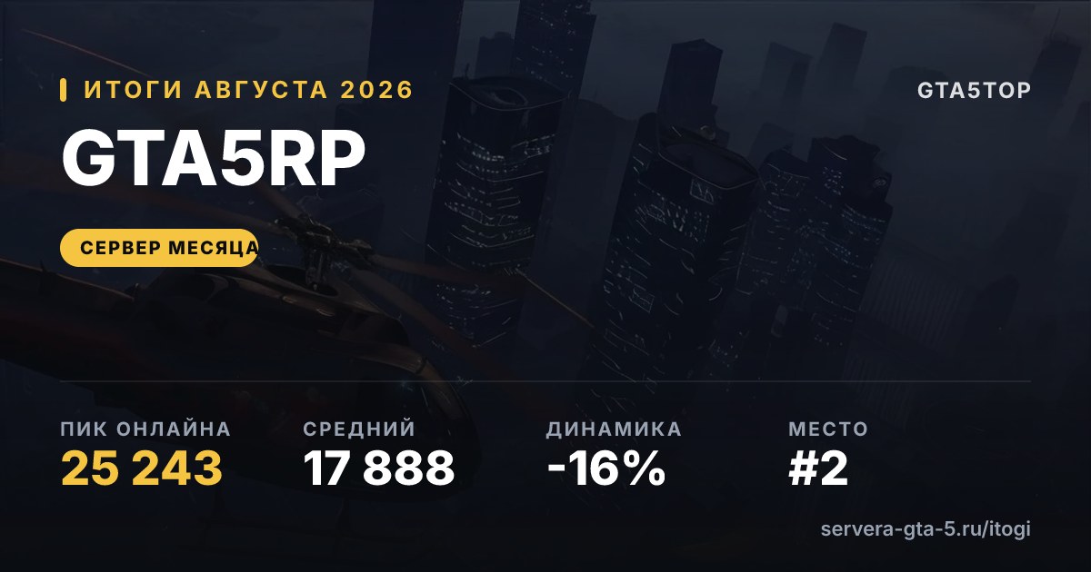 GTA5RP — итоги августа 2026: пик 25 243, средний онлайн 18 910