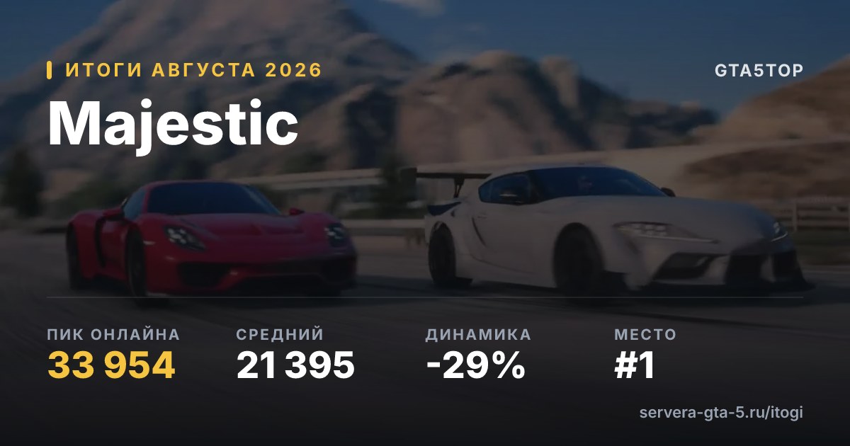 Majestic — итоги августа 2026: пик 33 954, средний онлайн 22 666