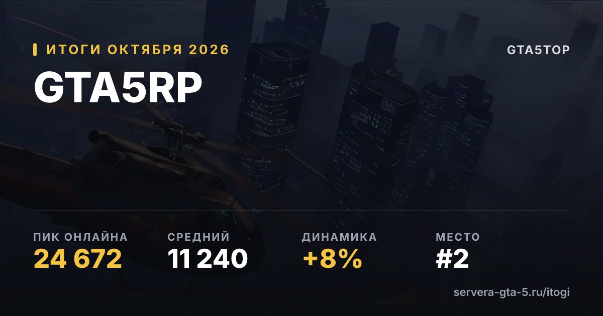 GTA5RP — итоги октября 2026: пик 24 672, средний онлайн 11 227