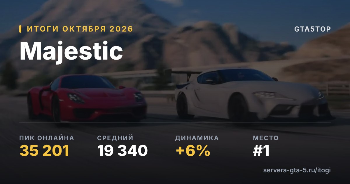 Majestic — итоги октября 2026: пик 35 201, средний онлайн 19 278
