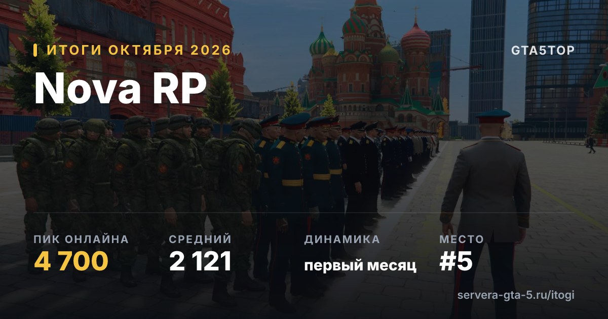 Nova RP — итоги октября 2026: пик 4 700, средний онлайн 2 107