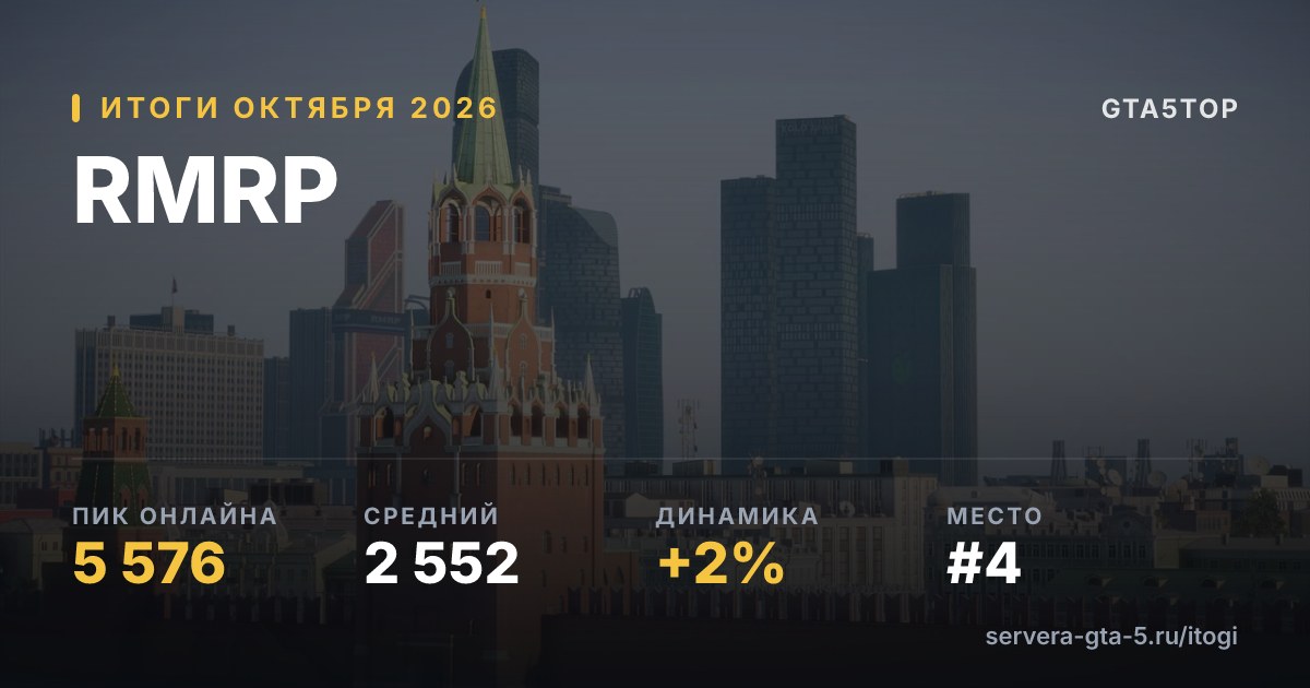 RMRP — итоги октября 2026: пик 5 576, средний онлайн 2 544